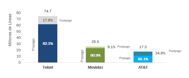 Total de líneas Móviles en Prepago y Postpago